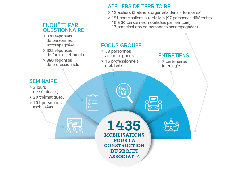 Les contributions au projet associatif de l'Adapei 35